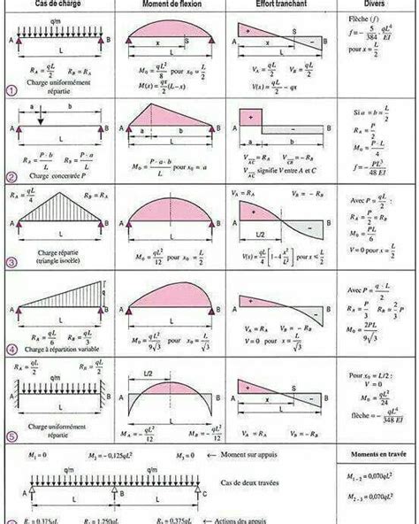 Shear Force Bending Moment Diagram For Civil And Engineering