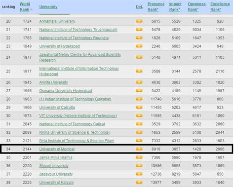 MUMBAI UNIVERSITY RANK’S 2144 IN WORLD RANKING. – BAF.co.in