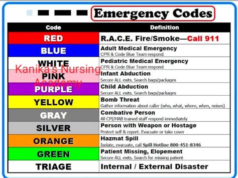 Emergency codes in hospital - Kanika's Nursing Academy