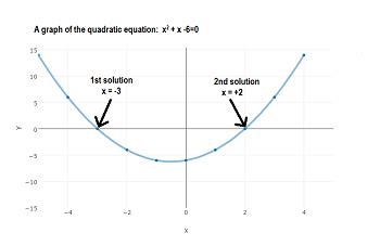 Solving Quadratic Equations with Square Roots or Graphing the Function ...