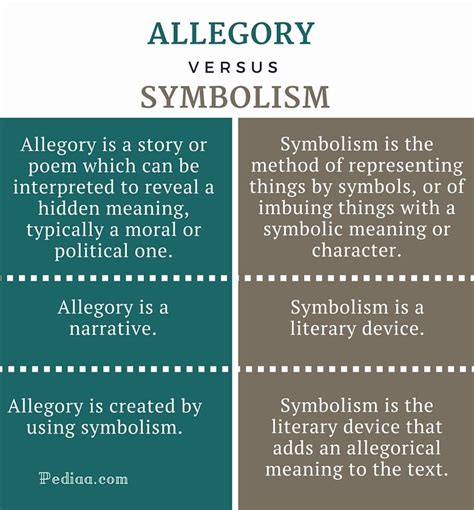 Difference Between Allegory and Symbolism