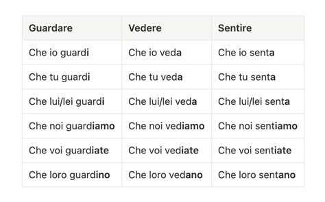 Guida completa sul CONGIUNTIVO in italiano