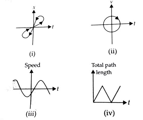 Look at the graphs (a) to (d) carefully and state, with reasons, with