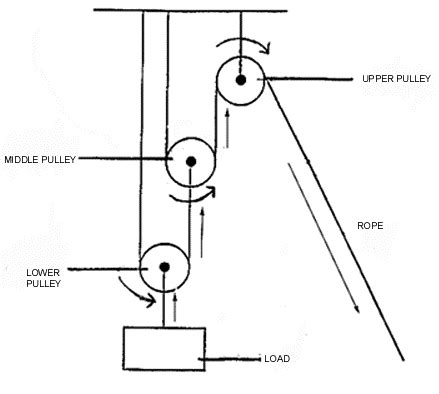 6 To 1 Pulley System Diagram - scourtips