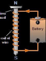 The Electromagnet, Magnetic Coil and Permeability