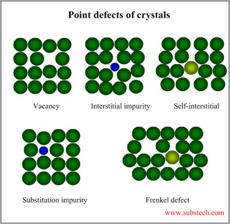 My AMIE Preparation: Point Defects in Crystals