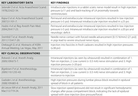 Neurologic Complications of Peripheral Nerve Blocks - NYSORA The New York School of Regional ...