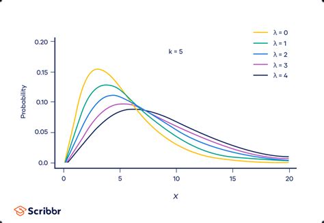 Chi-Square (Χ²) Distributions | Definition & Examples