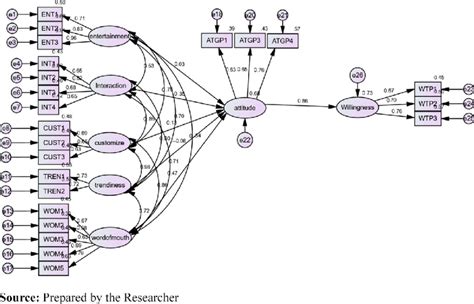 Structural equation modeling | Download Scientific Diagram