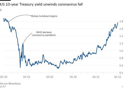 US 10-year Treasury yield hits highest level since January last year