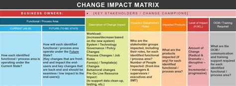 Using a Change Impact Assessment Matrix within Your Business