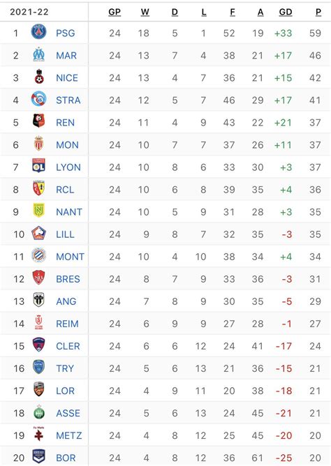 Ligue 1 table after week 24 : r/soccer