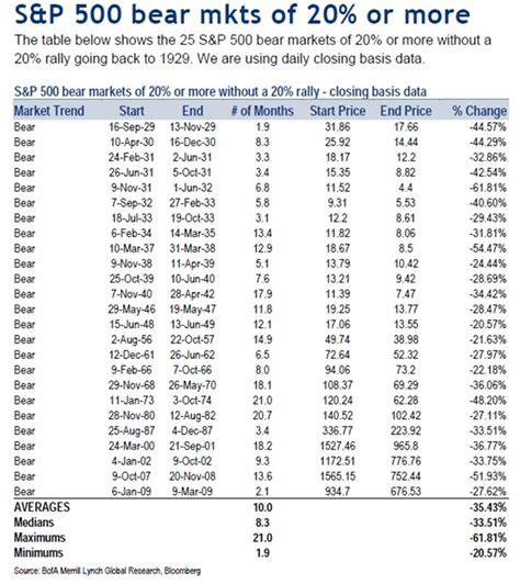 History Of U.S. Bear & Bull Markets Since 1929 | Gold Eagle