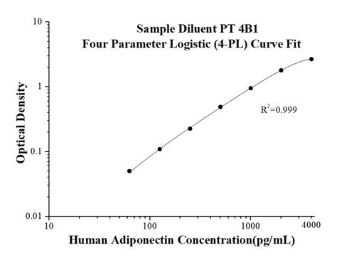 Human Adiponectin ELISA Kit Elisa Kit KE00290 | Proteintech