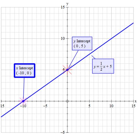 How do you graph the line y=1/2x+5? | Socratic