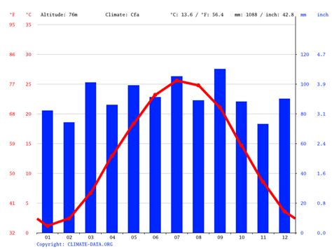 Arlington climate: Average Temperature by month, Arlington water ...