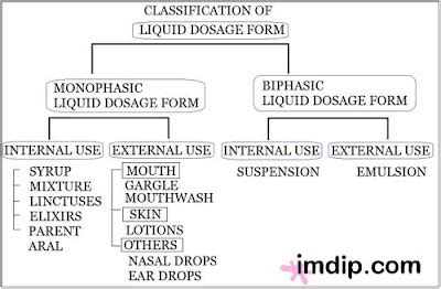 Liquid dosage form | Definition, classification, advantage, disadvantage, preparation, additives ...