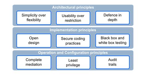 Design principles