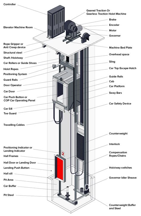 Components of a traction elevator system[5] | Download Scientific Diagram