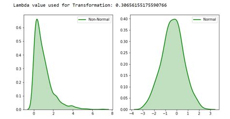 Box Cox Transformation In R: A Powerful Tool For Data Analysis