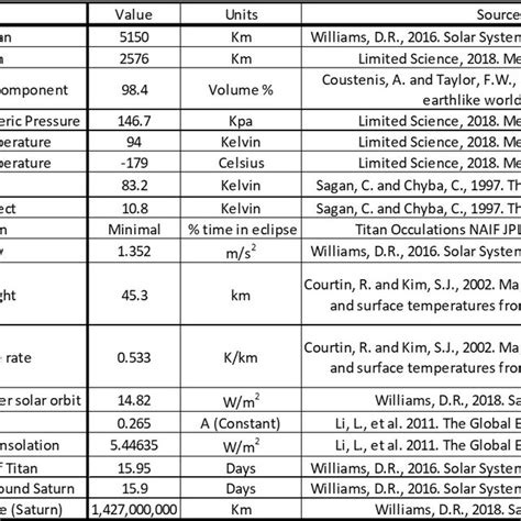 The Expected Surface Temperature for an Airless Titan compared with its ...