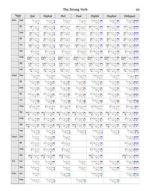 memorization - Best way to learn Hebrew verb conjugations? - Language ...