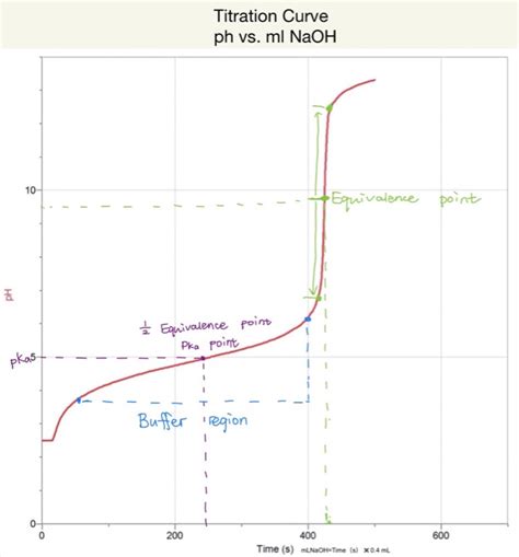 Solved Titration Curve ph vs. ml NaOH 10 Equivalence point | Chegg.com