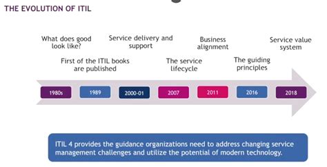 ITIL4 Foundation: The Definitive Guide [Cheat Sh | Purple Gr...