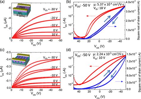 Output and transfer characteristics of the thin film transistor ((a ...