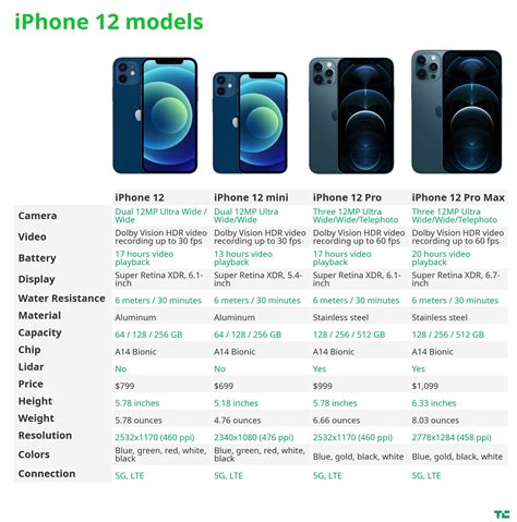 Apple’s iPhone 12, 12 mini, 12 Pro and 12 Pro Max: what’s the ...