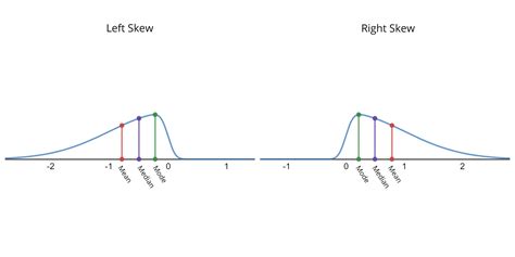 Normal Distribution: Right and Left Skewed Graphs - Expii