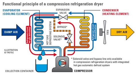 Compressed Air Dryers In Coimbatore, Erode, Tiruppur |Sniper