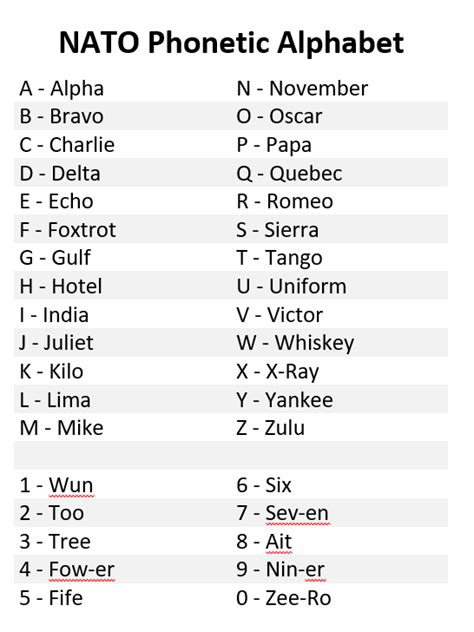 Printable Army Phonetic Alphabet - 11 Free Military Alphabet Charts Word Excel Templates | Fun ...