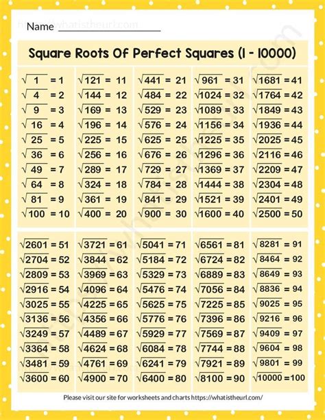 Square Roots of Perfect Squares Chart