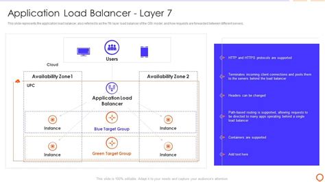 Types Of Load Balancer Application Load Balancer Layer 7 | Presentation Graphics | Presentation ...