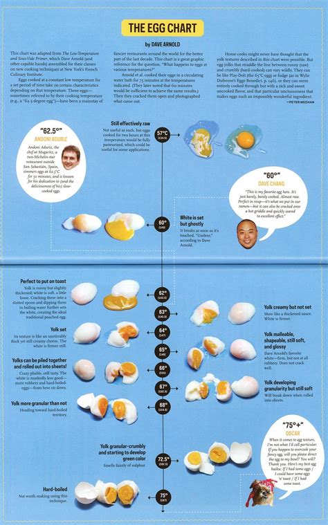 Sous vide egg temperature chart | Sous vide egg, Sous vide recipes, Egg chart