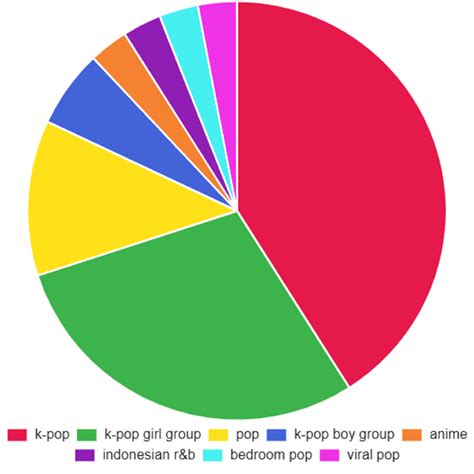 TikTok: Spotify Pie chart trend - How to make?