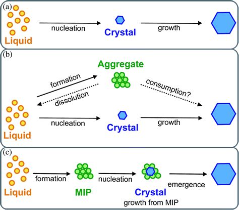 On the question of two-step nucleation in protein crystallization - Faraday Discussions (RSC ...