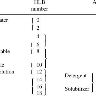 1. The hydrophilic-lipophilic balance (HLB) scale | Download Table