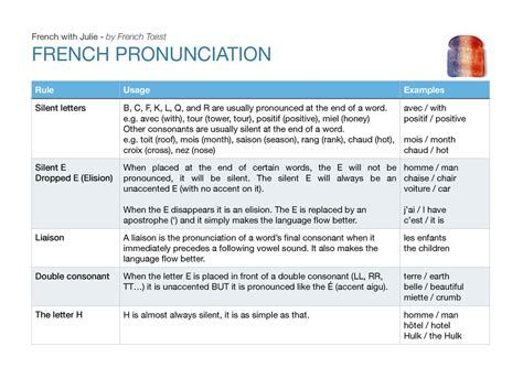 3.1 French Pronunciation- [ Free Course Web.com ] - French with Julie ...