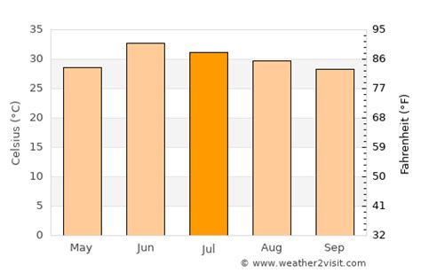 Attock City Weather in July 2024 | Pakistan Averages | Weather-2-Visit