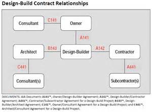 AIA's Updated Design-Build Documents Highlight Some Best Practices | Best Practices Construction Law