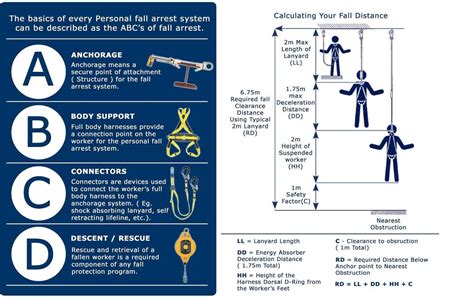 The Basics Of Every Personal Fall Arrest System Can Be Throughout Fall Protection Certification ...