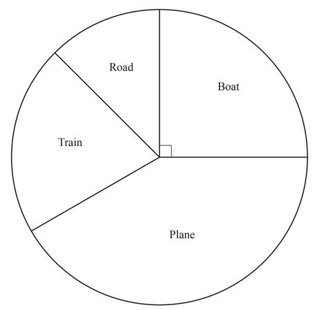 iGCSE Mathematics (0580) :C9.3 Construct and interpret bar charts, pie ...