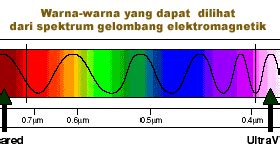 I Love Science: Spektrum Warna Cahaya