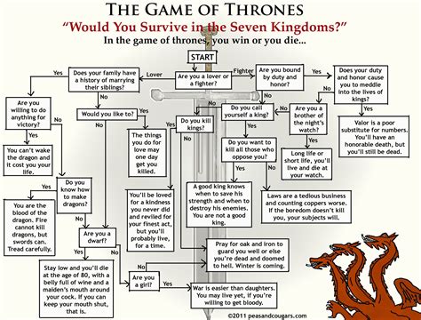 game of thrones character map - Google Search | Game of Thrones & other visual addictions ...