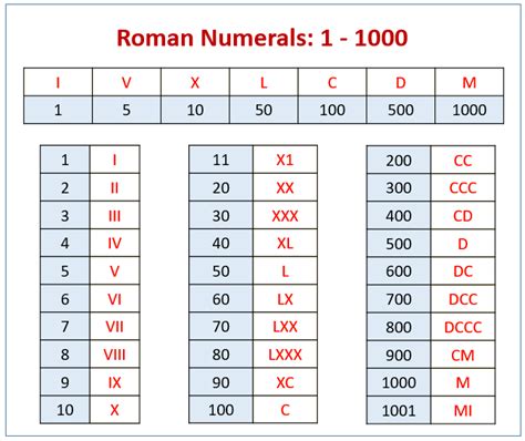 Roman Numerals 100 Chart