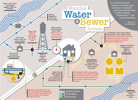 INFOGRAPHIC: Municipal Water & Sewer Systems - Dakotafire