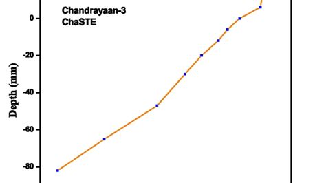 ISRO's Lunar Surface Temperature Discovery Leaves Scientists Astonished