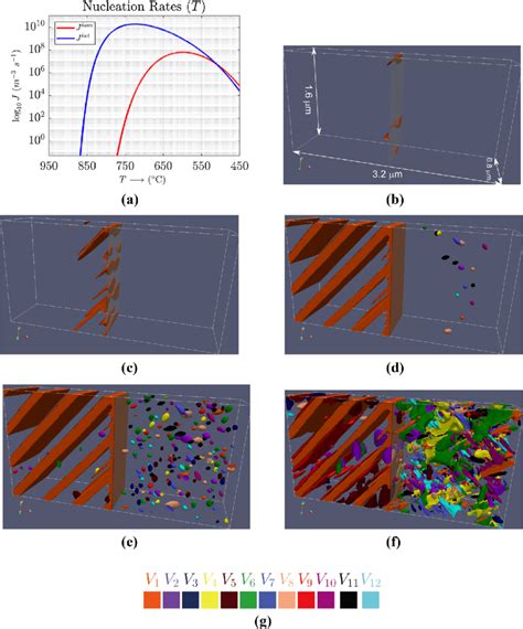 (a) Rates for both homogeneous nucleation and heterogeneous nucleation... | Download Scientific ...